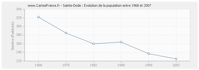 Population Sainte-Dode