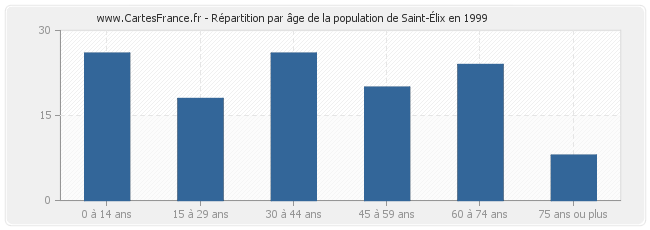 Répartition par âge de la population de Saint-Élix en 1999