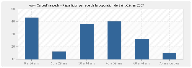 Répartition par âge de la population de Saint-Élix en 2007