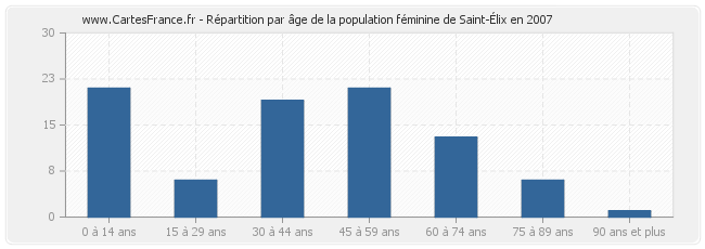 Répartition par âge de la population féminine de Saint-Élix en 2007