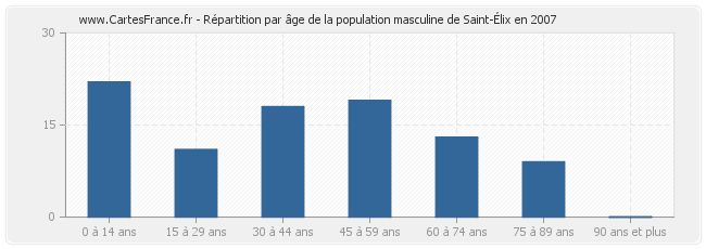 Répartition par âge de la population masculine de Saint-Élix en 2007