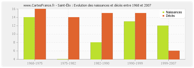 Saint-Élix : Evolution des naissances et décès entre 1968 et 2007