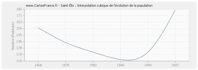 Saint-Élix : Interpolation cubique de l'évolution de la population