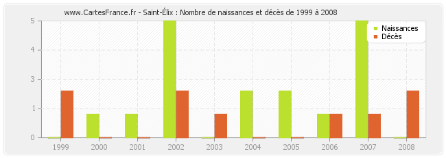 Saint-Élix : Nombre de naissances et décès de 1999 à 2008