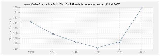 Population Saint-Élix