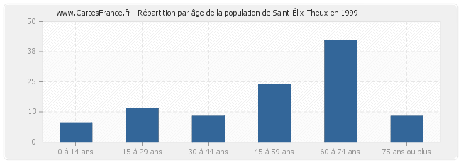 Répartition par âge de la population de Saint-Élix-Theux en 1999