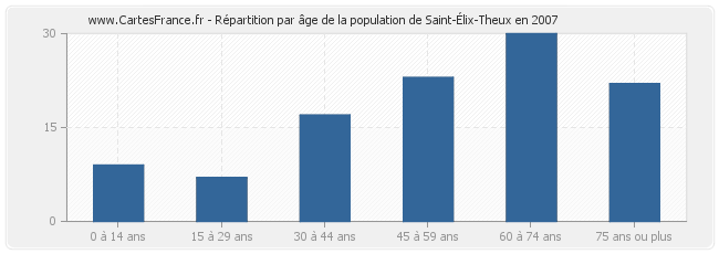 Répartition par âge de la population de Saint-Élix-Theux en 2007