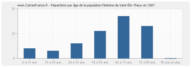 Répartition par âge de la population féminine de Saint-Élix-Theux en 2007