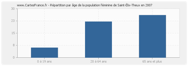 Répartition par âge de la population féminine de Saint-Élix-Theux en 2007