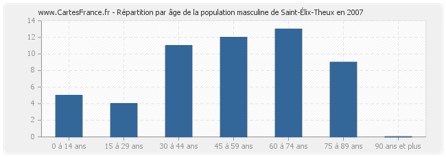 Répartition par âge de la population masculine de Saint-Élix-Theux en 2007