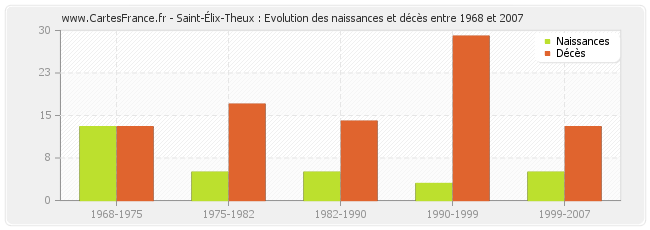Saint-Élix-Theux : Evolution des naissances et décès entre 1968 et 2007
