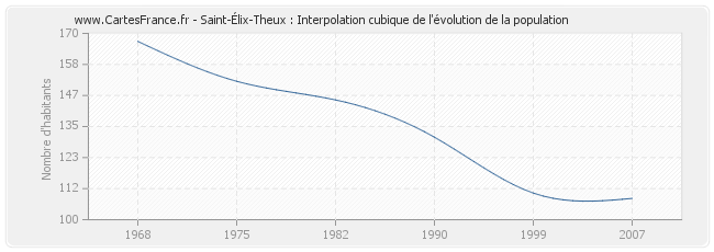 Saint-Élix-Theux : Interpolation cubique de l'évolution de la population
