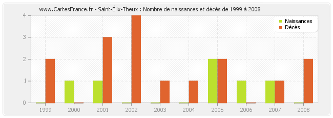 Saint-Élix-Theux : Nombre de naissances et décès de 1999 à 2008