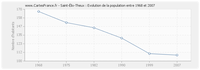 Population Saint-Élix-Theux