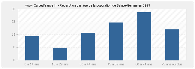 Répartition par âge de la population de Sainte-Gemme en 1999