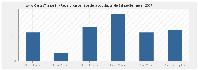 Répartition par âge de la population de Sainte-Gemme en 2007