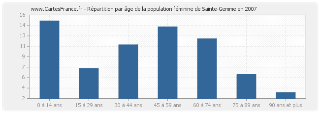 Répartition par âge de la population féminine de Sainte-Gemme en 2007