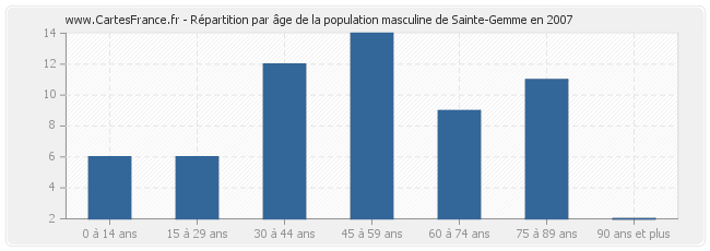 Répartition par âge de la population masculine de Sainte-Gemme en 2007