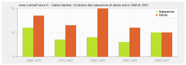 Sainte-Gemme : Evolution des naissances et décès entre 1968 et 2007