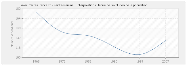 Sainte-Gemme : Interpolation cubique de l'évolution de la population