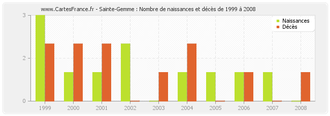 Sainte-Gemme : Nombre de naissances et décès de 1999 à 2008