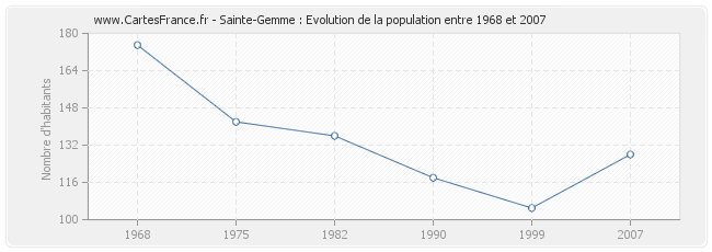 Population Sainte-Gemme