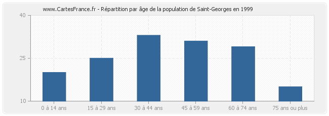 Répartition par âge de la population de Saint-Georges en 1999