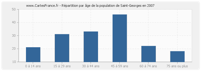 Répartition par âge de la population de Saint-Georges en 2007