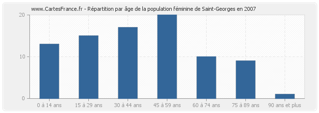 Répartition par âge de la population féminine de Saint-Georges en 2007