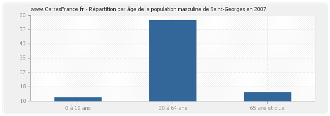 Répartition par âge de la population masculine de Saint-Georges en 2007