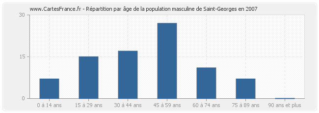 Répartition par âge de la population masculine de Saint-Georges en 2007