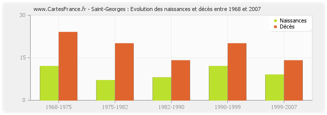 Saint-Georges : Evolution des naissances et décès entre 1968 et 2007