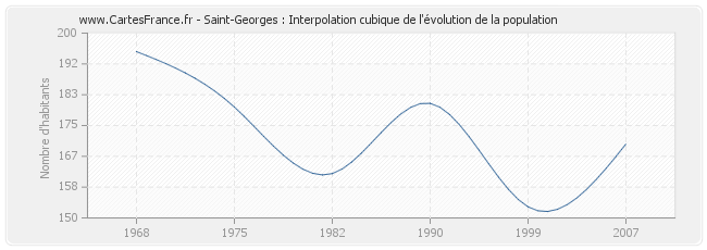 Saint-Georges : Interpolation cubique de l'évolution de la population