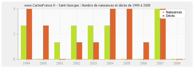 Saint-Georges : Nombre de naissances et décès de 1999 à 2008