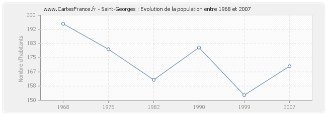 Population Saint-Georges