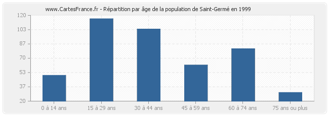 Répartition par âge de la population de Saint-Germé en 1999