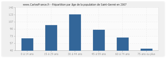 Répartition par âge de la population de Saint-Germé en 2007