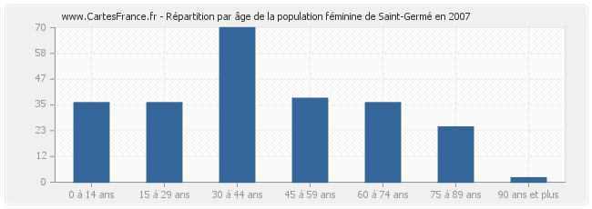 Répartition par âge de la population féminine de Saint-Germé en 2007