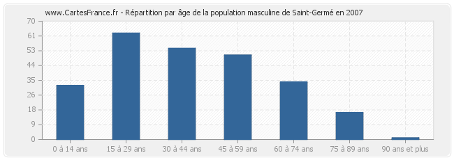 Répartition par âge de la population masculine de Saint-Germé en 2007