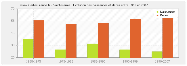 Saint-Germé : Evolution des naissances et décès entre 1968 et 2007