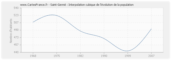Saint-Germé : Interpolation cubique de l'évolution de la population