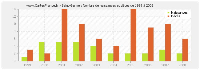 Saint-Germé : Nombre de naissances et décès de 1999 à 2008