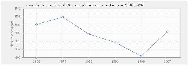 Population Saint-Germé