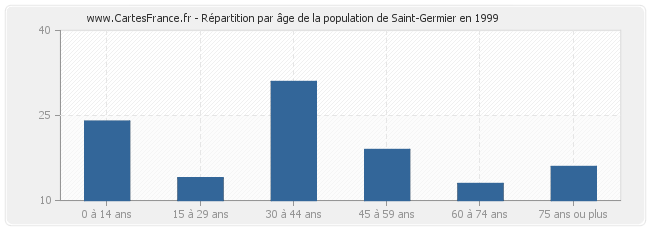 Répartition par âge de la population de Saint-Germier en 1999