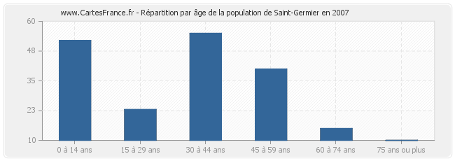 Répartition par âge de la population de Saint-Germier en 2007