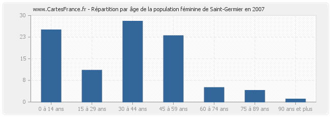 Répartition par âge de la population féminine de Saint-Germier en 2007