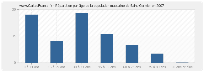 Répartition par âge de la population masculine de Saint-Germier en 2007