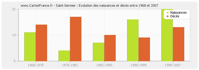 Saint-Germier : Evolution des naissances et décès entre 1968 et 2007