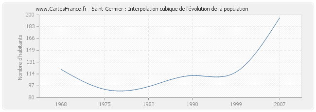 Saint-Germier : Interpolation cubique de l'évolution de la population