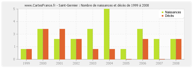 Saint-Germier : Nombre de naissances et décès de 1999 à 2008